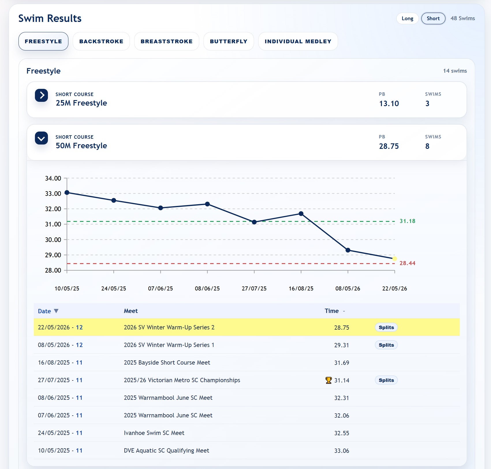 dtsc.me swimmer profile showing performance trend graph and race history