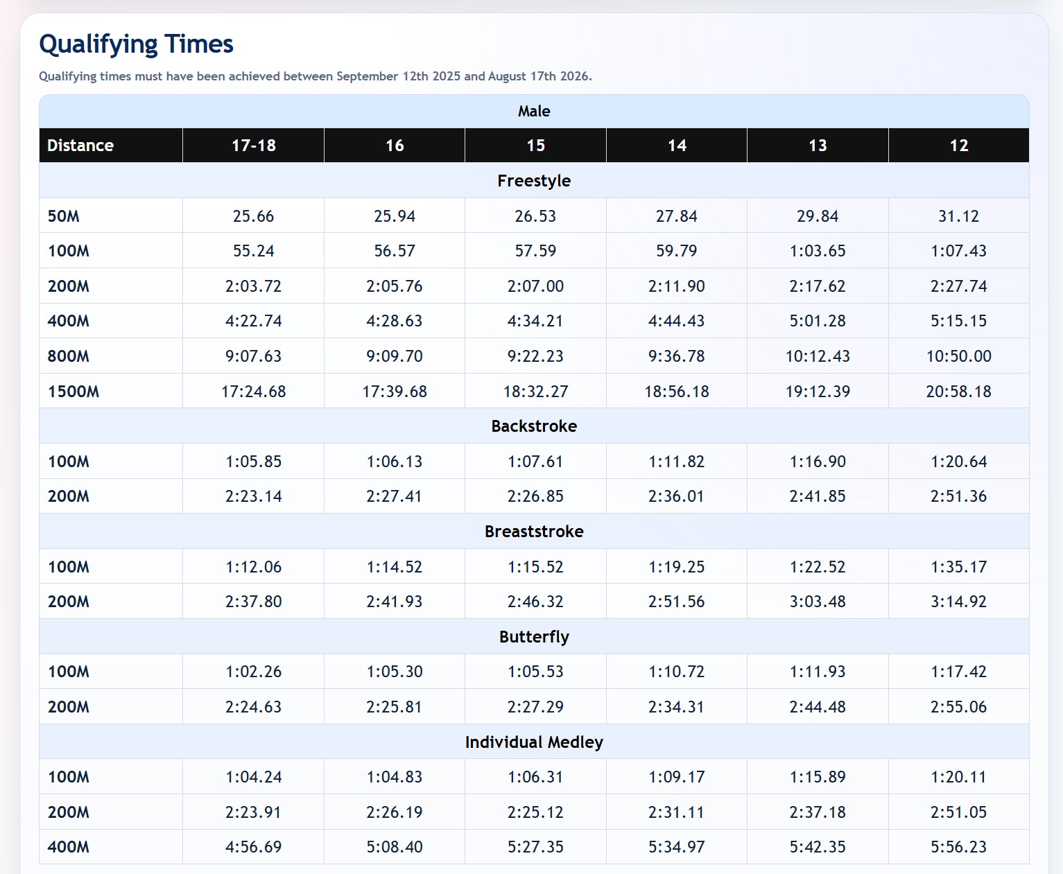 dtsc.me qualifying times table for championship meets