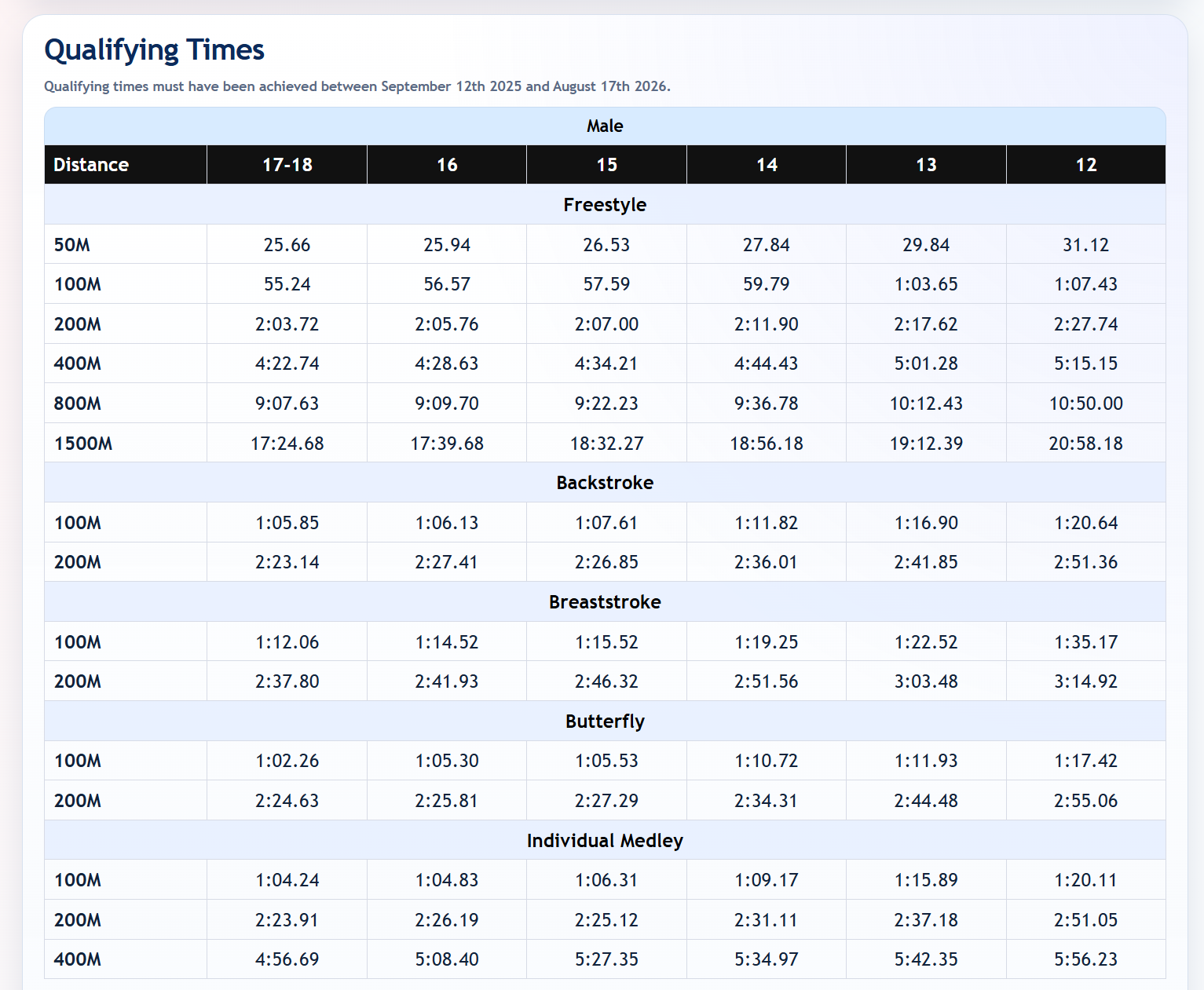 dtsc.me qualifying times table for championship meets