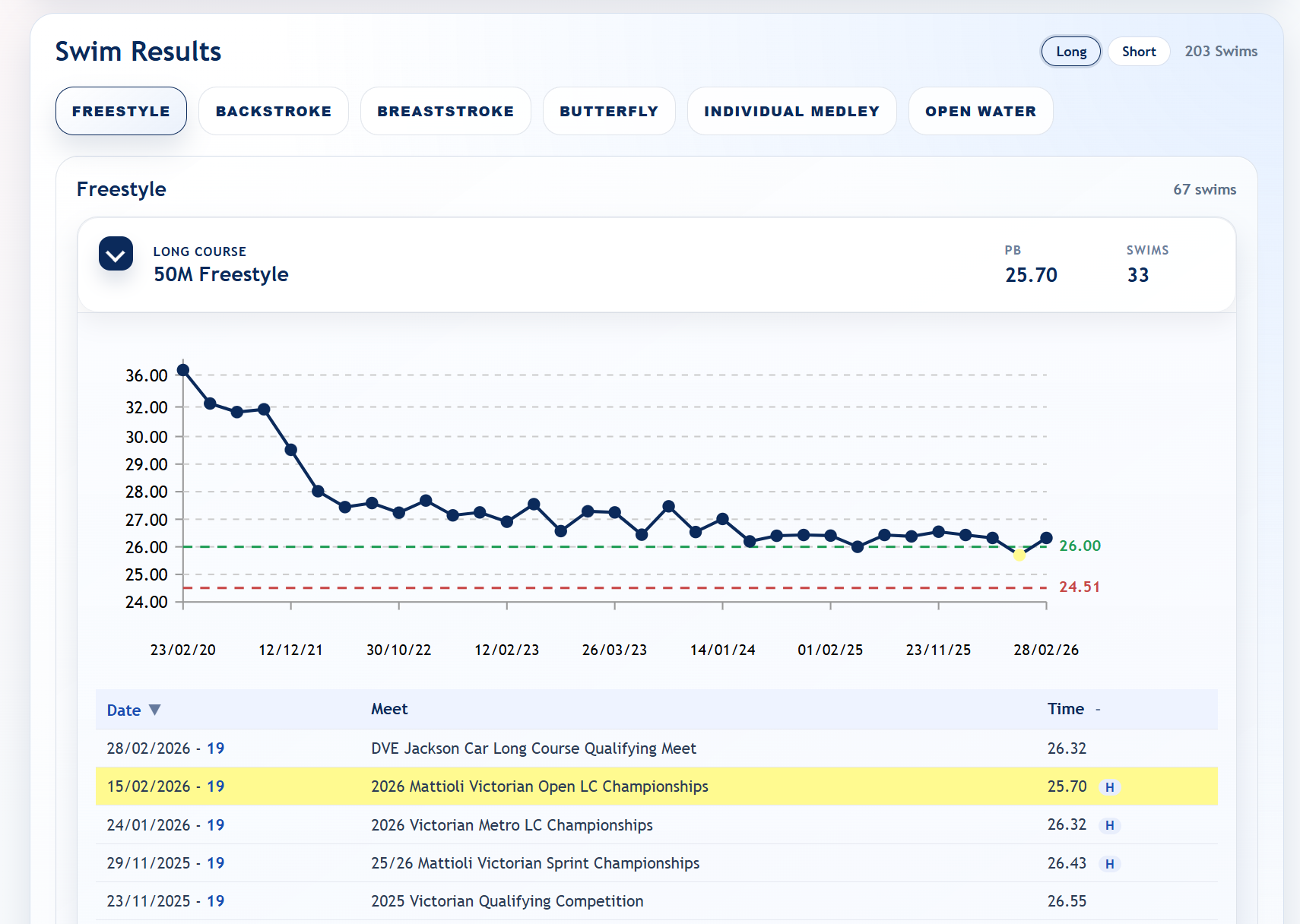 dtsc.me swimmer profile showing performance trend graph and race history